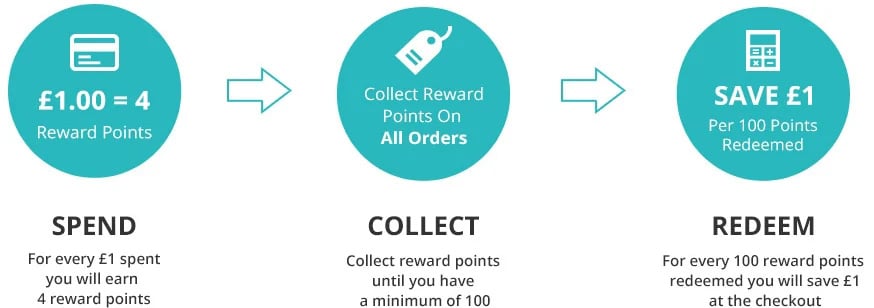 Spend, collect, and redeem reward points: earn 4 points per £1 spent, collect until you have 100 points, then save £1 for every 100 points redeemed at checkout